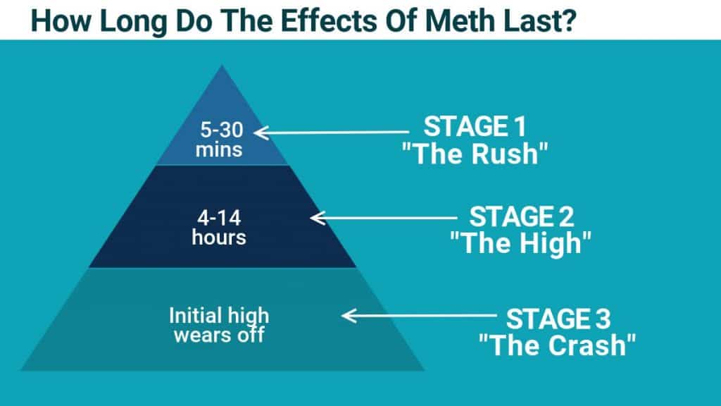 How Long Does Meth Stay in Your System