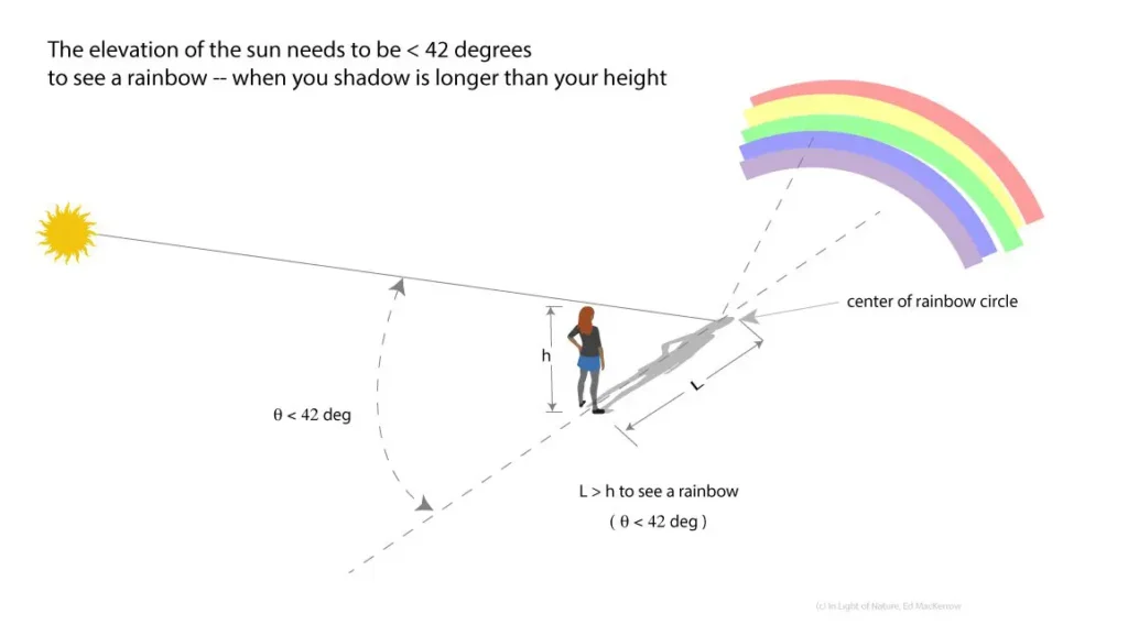 What Does It Mean When You See Rainbows?